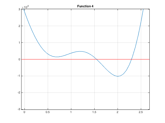Function 4 Plot Zoomed In